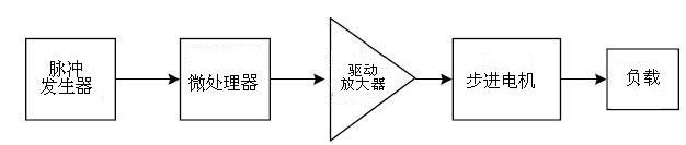 步進電機工作原理